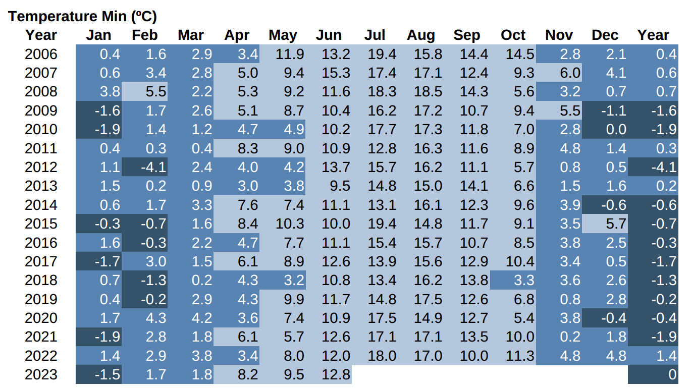 min temperature records Lanjaron 2006 onwards