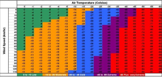 Windchill chart