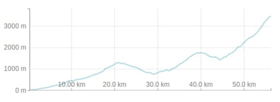 Elevation Graph Sea to Summit