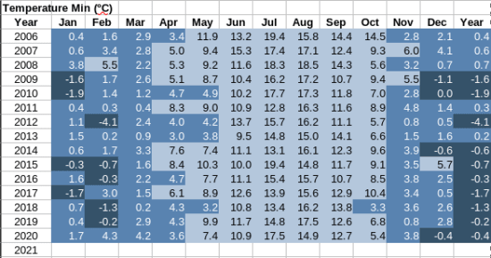 min temperature records Lanjaron 2006 onwards min temperature records Lanjaron 2006 onwards