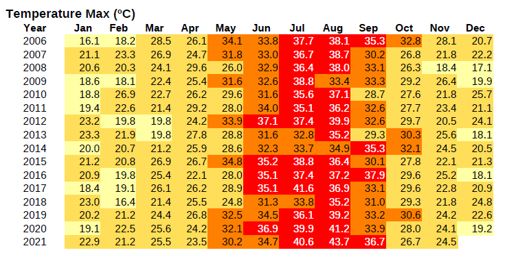 max temperature records Lanjaron 2006 onwards