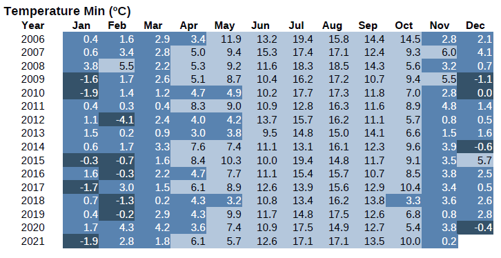 min temperature records Lanjaron 2006 onwards