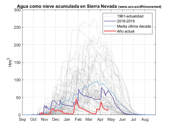 Snow accumulations over the Sierra Nevada since 1961