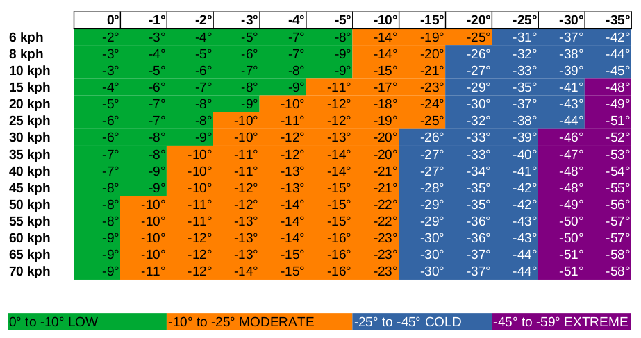 Windchill Chart Sierra Nevada