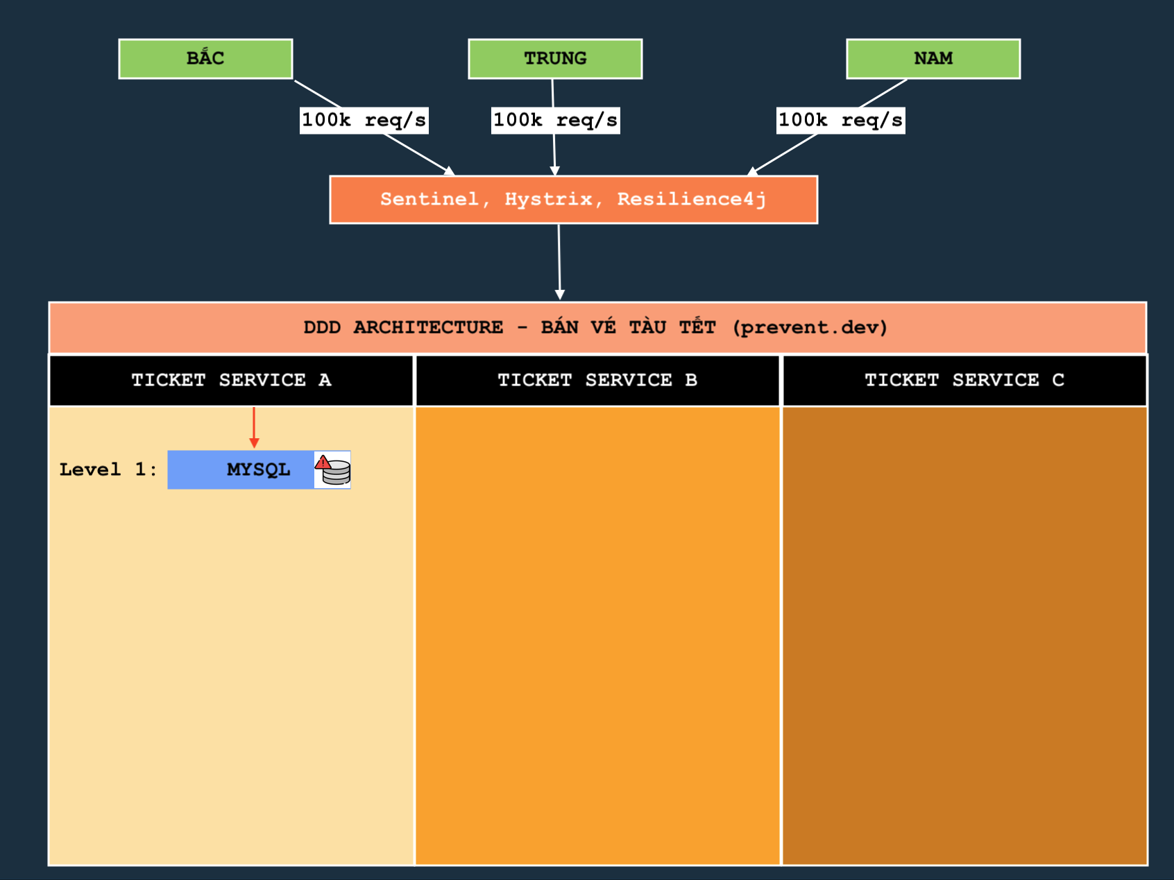 dự án đống thời cao springboot