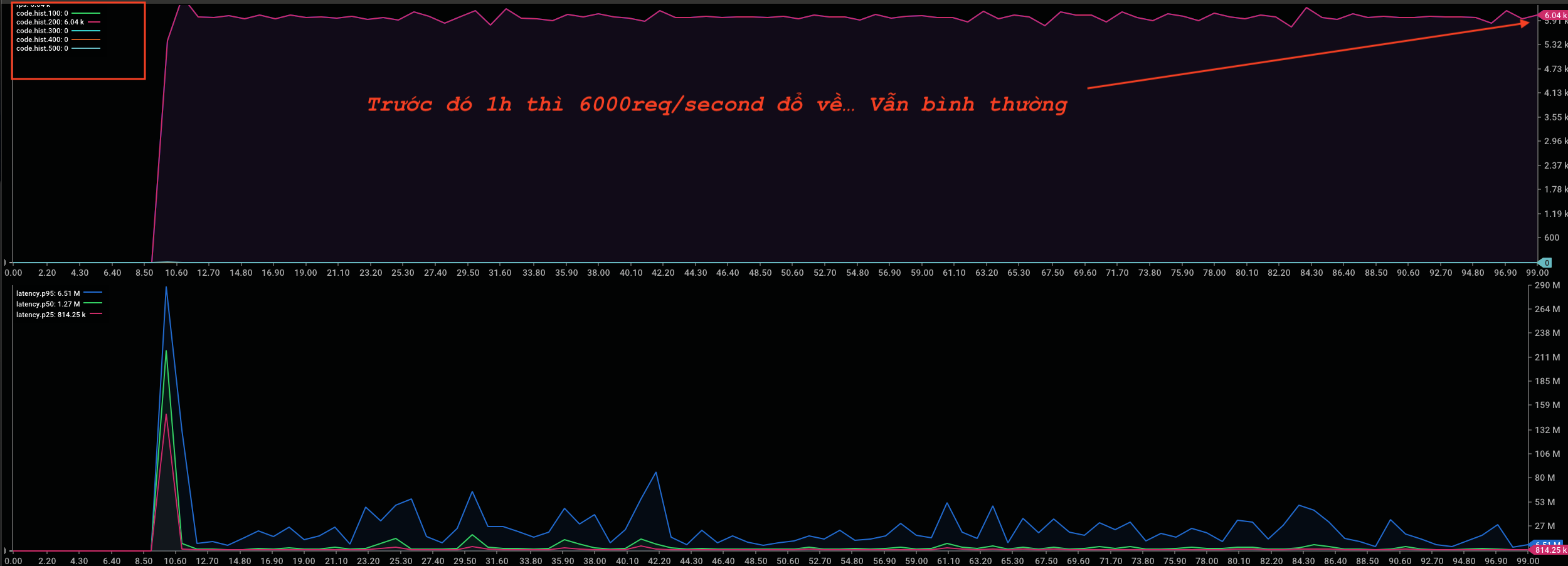 hệ thống backend với 6000 request/second