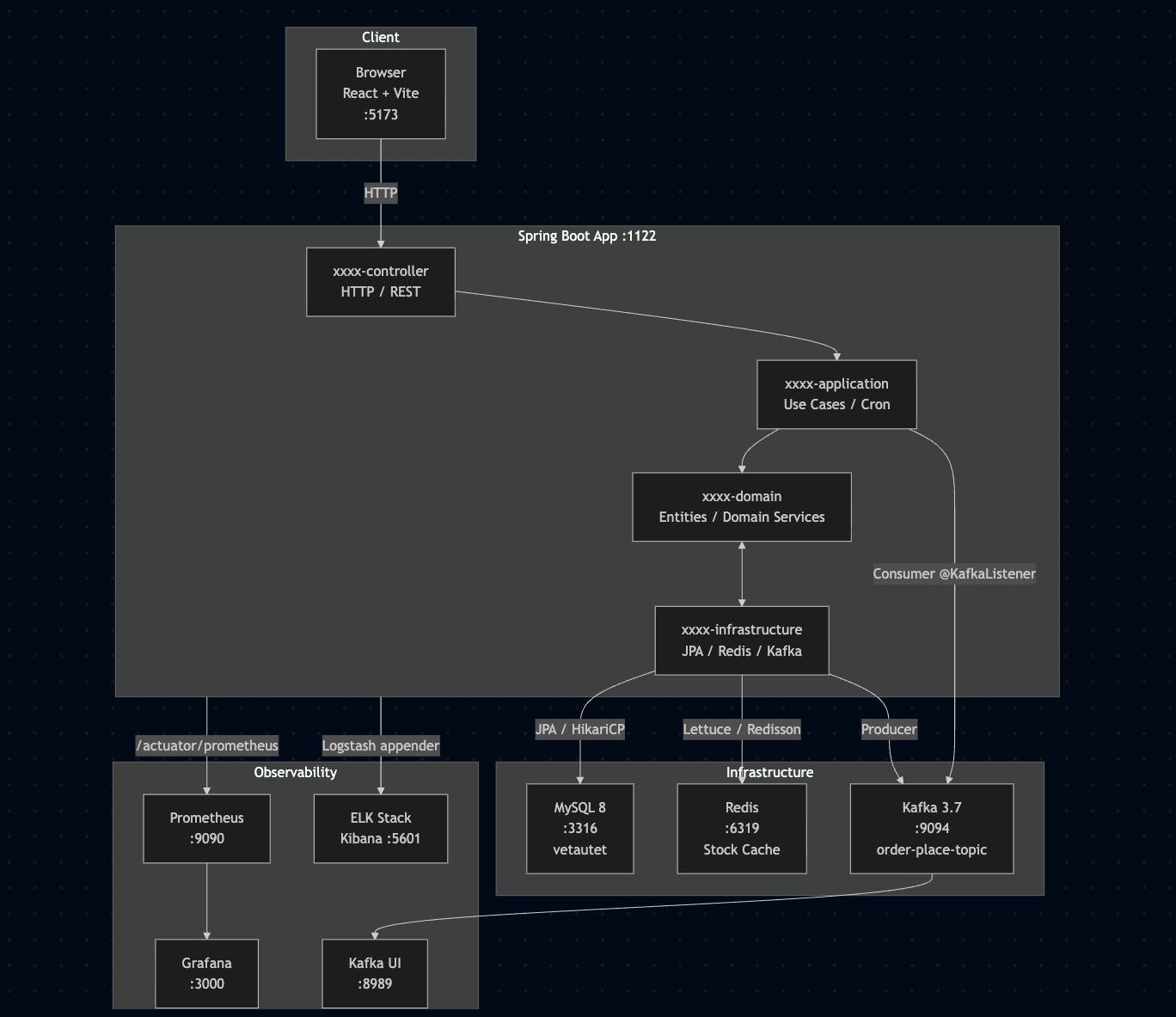 System Architecture