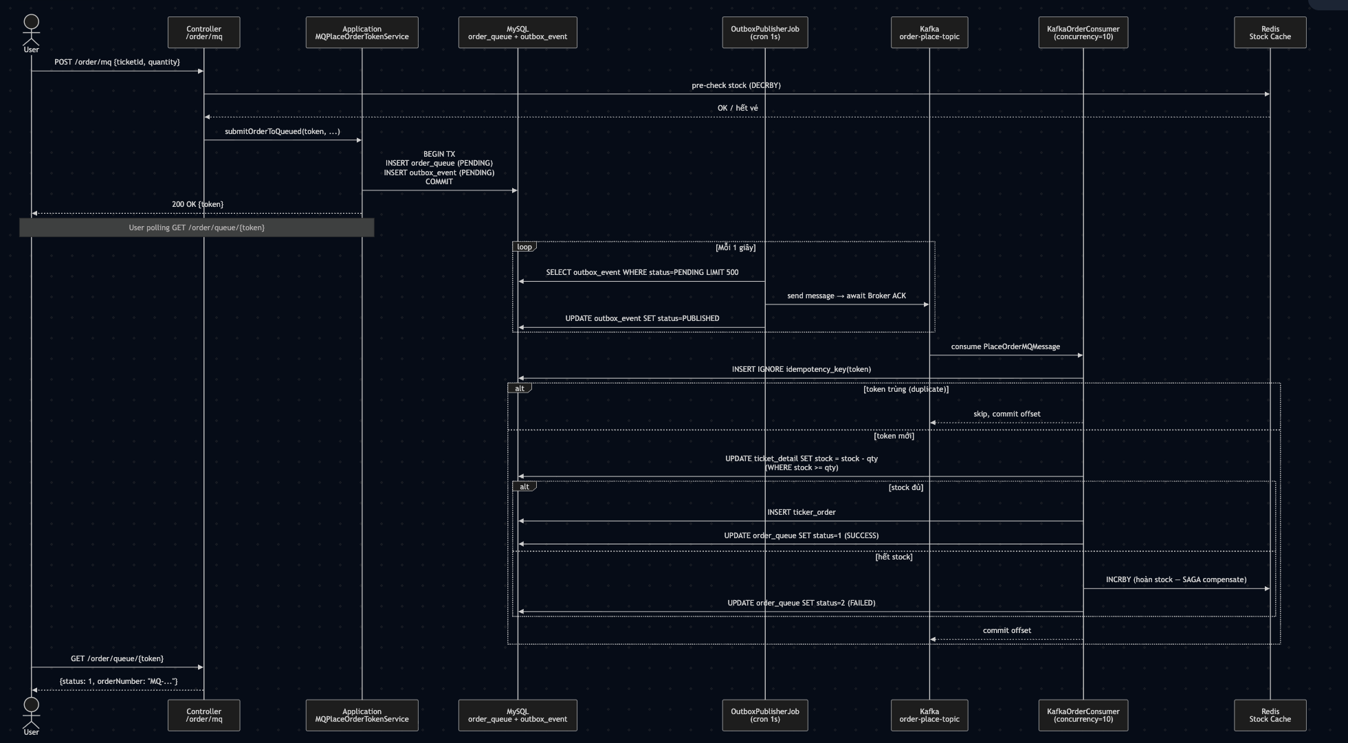 Order Flow MQ Path