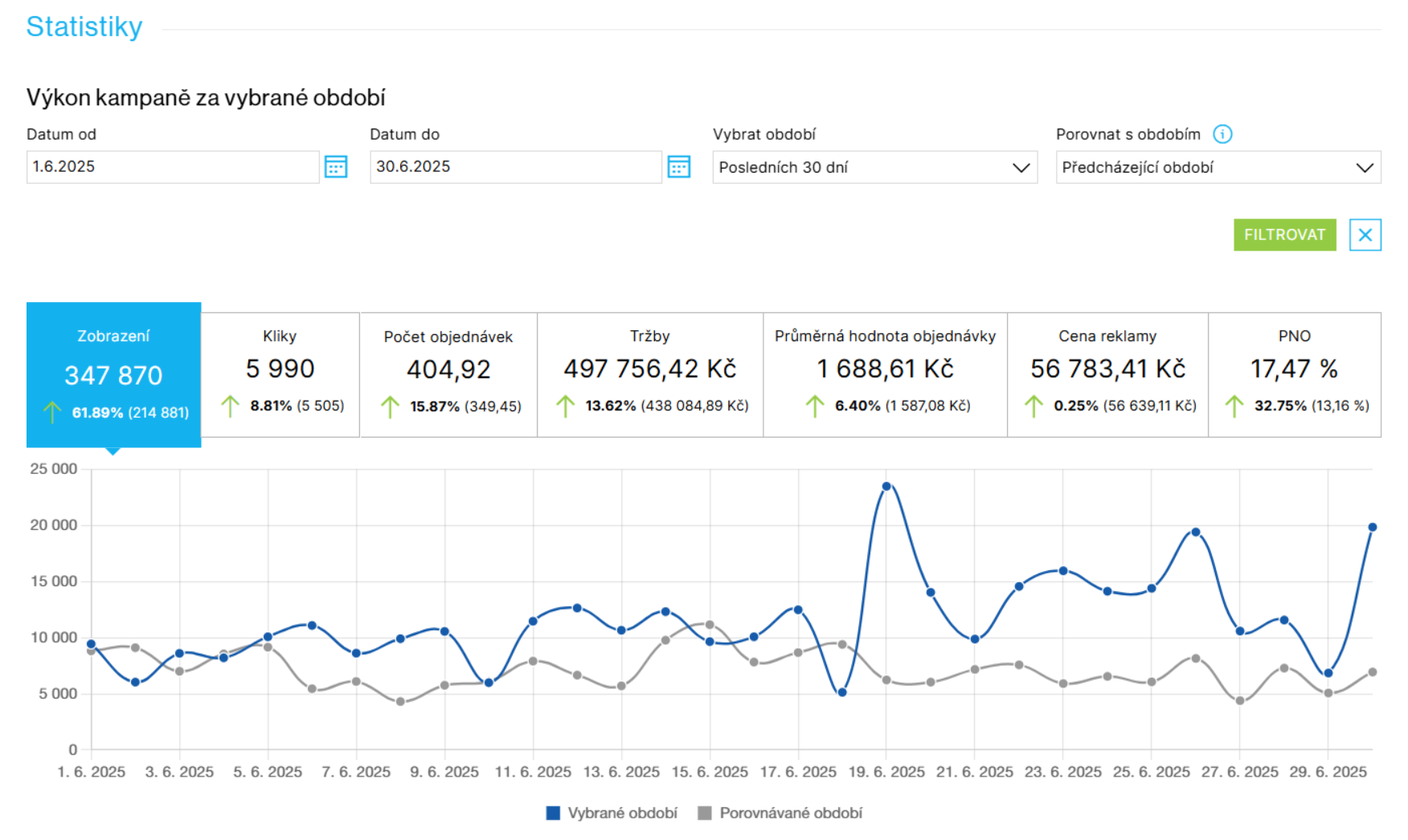 Souhrnné statistiky kampaně za vybrané období