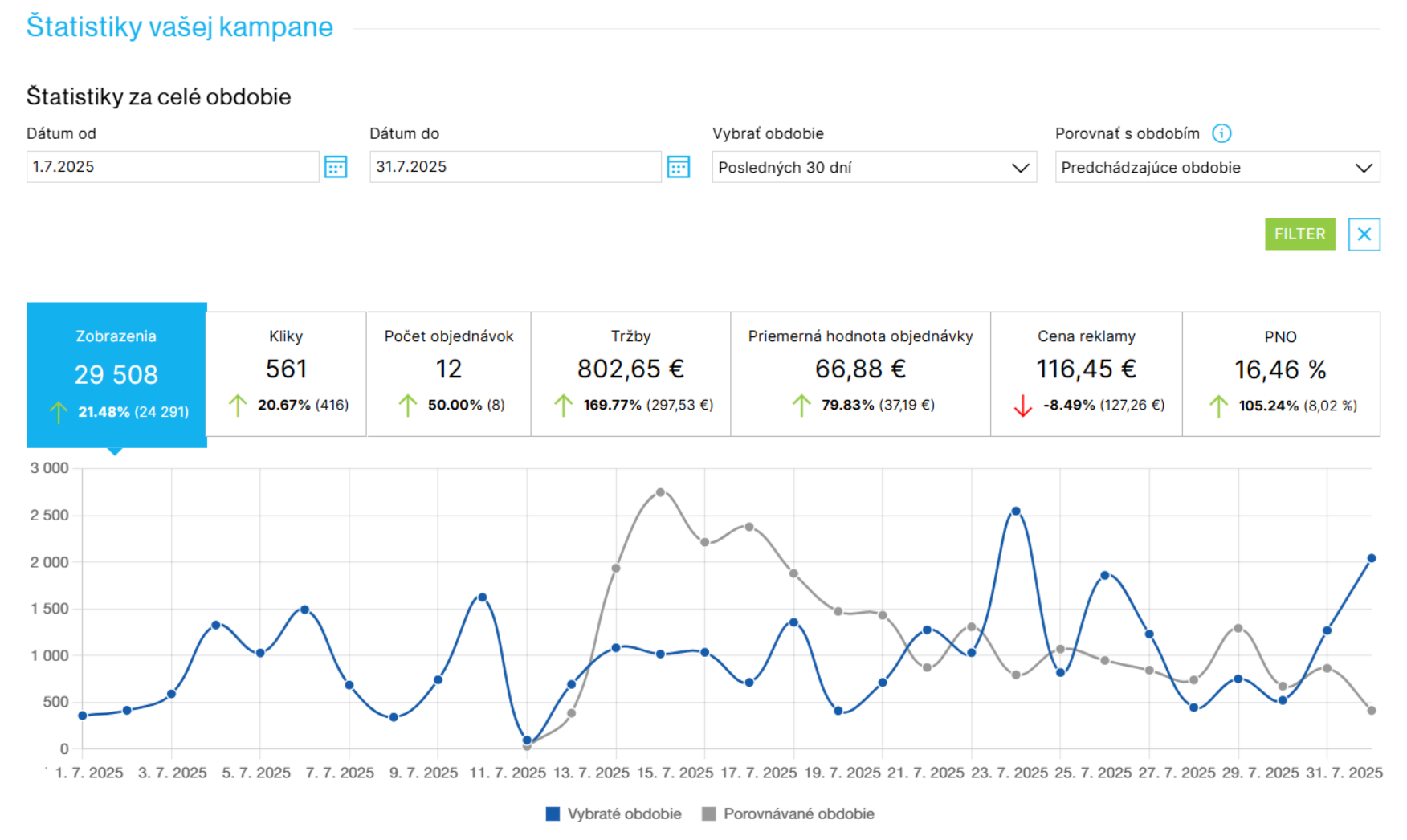 Súhrnné štatistiky kampane za vybraté obdobie