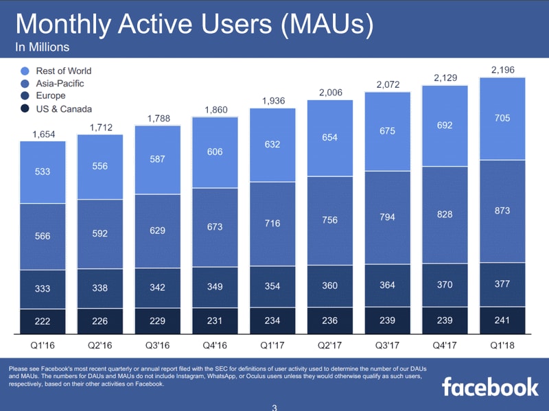 Eine Übersicht der Monthly Active Users bei Facebook von Q1 2016 bis Q1 2018. Man sieht einen ständigen Anstieg der Nutzer bis auf 2,196 Millionen