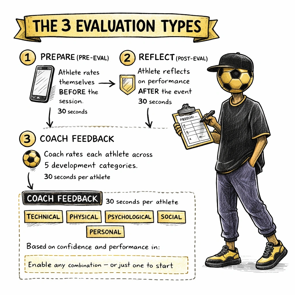 Three evaluation types screen