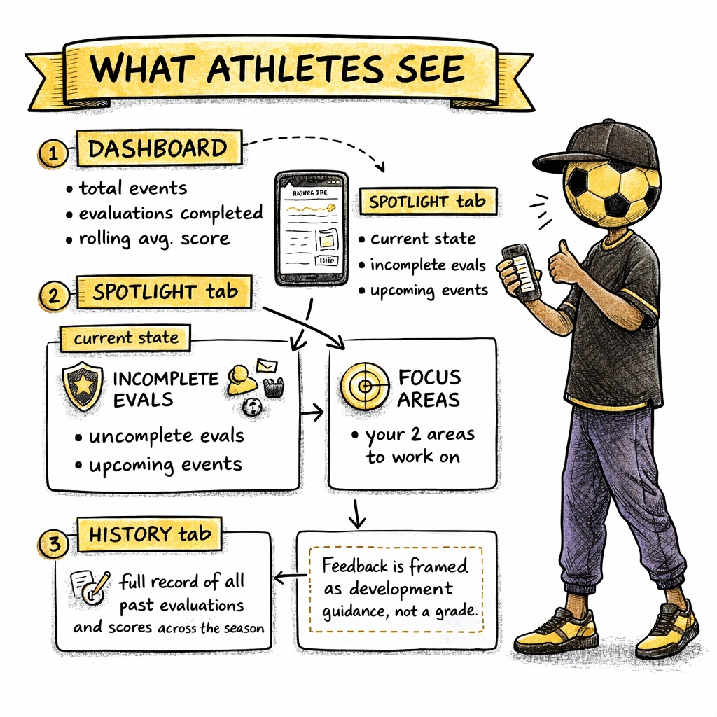 What athletes see screen