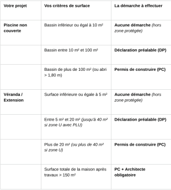 Tableau récapitulatif des demandes