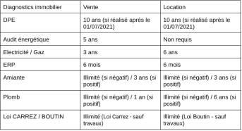 Tableau récapitulatif des durées de validité