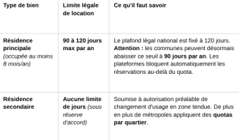 Tableau récapitulatif des durées