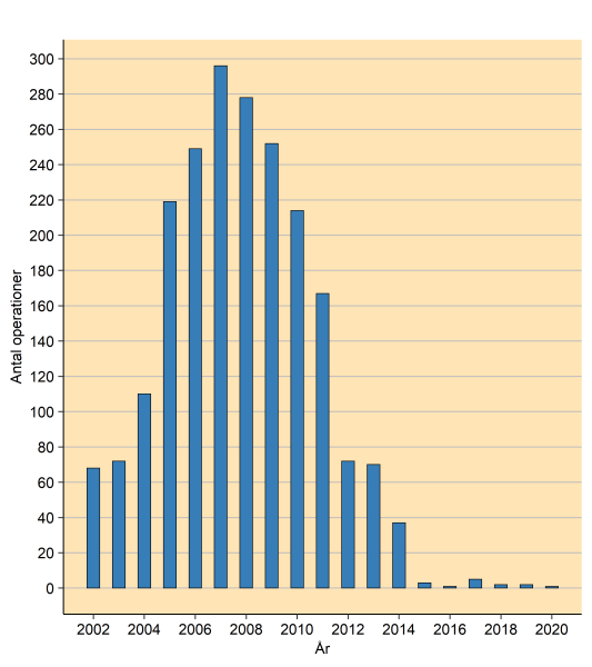 Stapeldiagram som åskådliggör antalet ytersättningsoperationer 2002-2020. Siffrorna redovisas i text nedan.