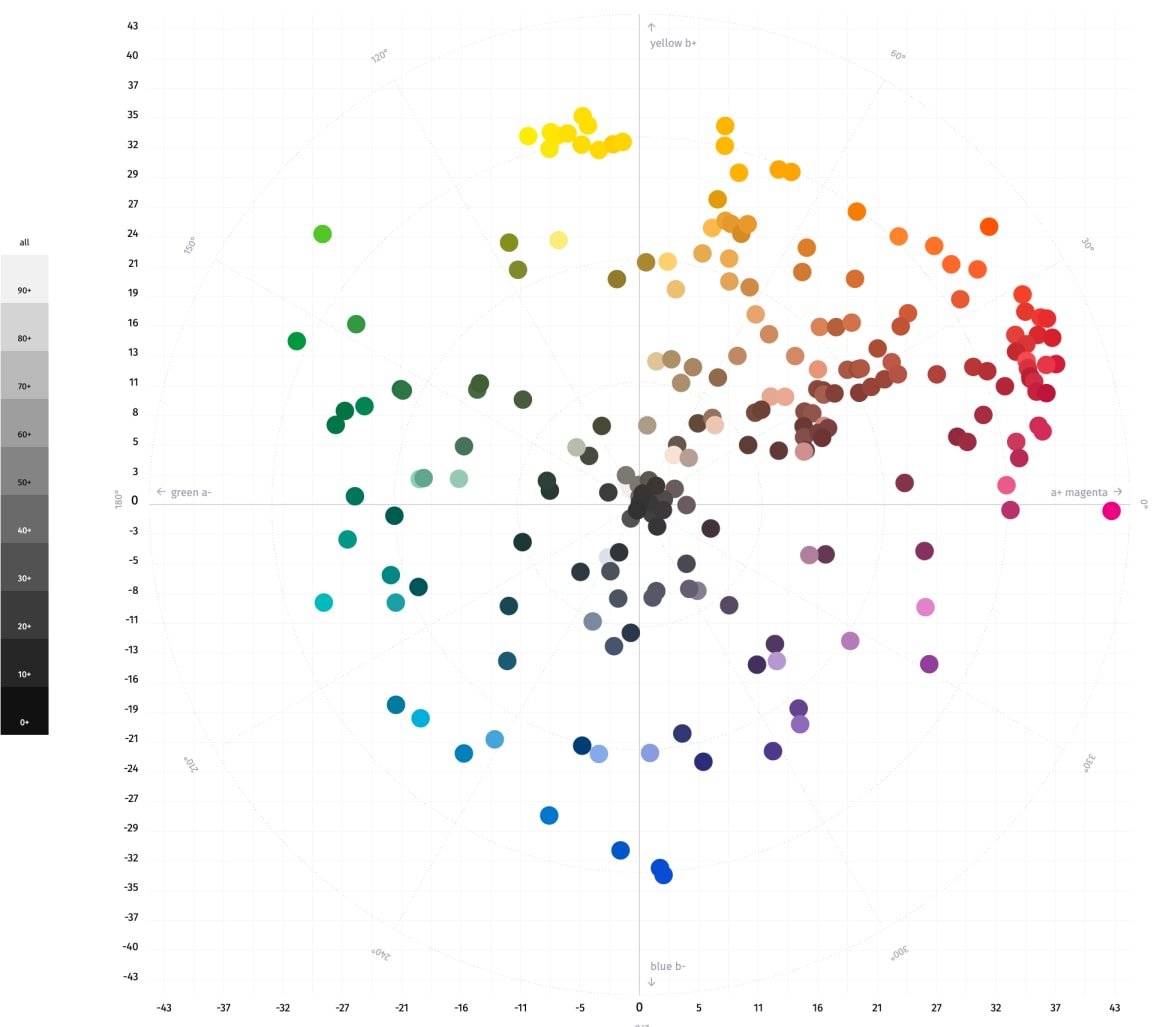 Watercolor color wheel showing Daniel Smith colors in the CIECAM16 color space.