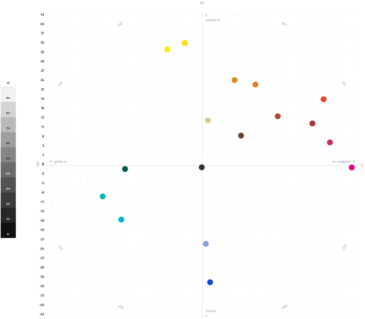 Watercolor color wheel showing many dots in the CIECAM16 color space.