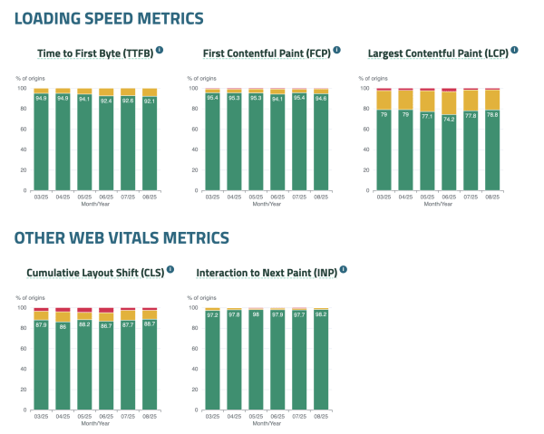 Example web vitals metrics for a theme