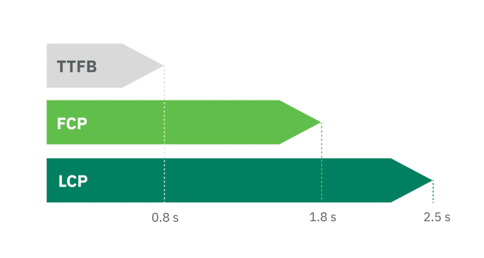 Chevrons showing how TTFB, FCP, and LCP overlap each other with the length of the chevron equal to their relative times for the good threshold