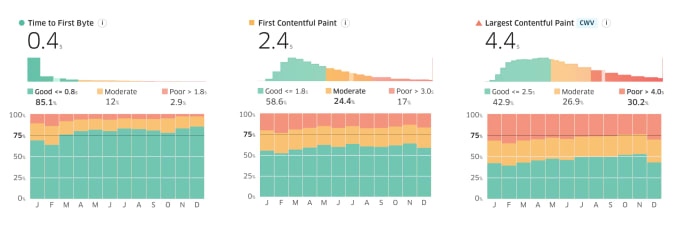 TREO distribution charts for TTFB, FCP, and LCP. TTFB is green, FCP is yellow, and LCP is red