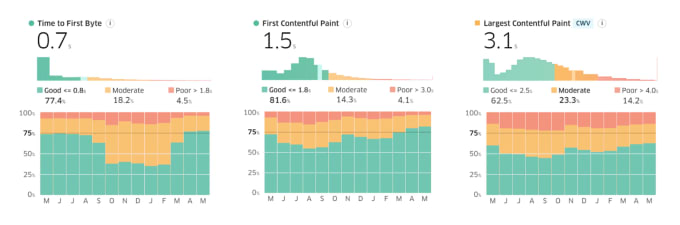 TREO distribution charts for TTFB, FCP, and LCP. TTFB and FCP are green, and LCP is red
