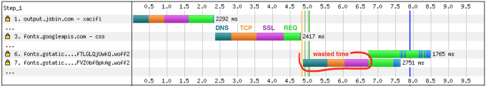 WebPageTest waterfall showing wasted time connecting to fonts.gstatic.com (DNS/TCP/TLS)