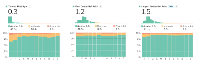 TREO distribution charts for TTFB, FCP, and LCP, and all show good/green
