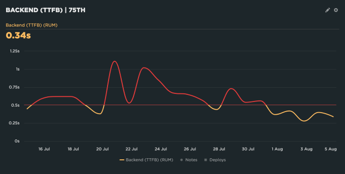 Backend TTFB 75th percentile time series chart showing a small drop in the trend on the days after August 1