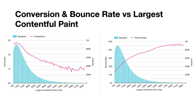 Two curves showing conversion rate decreasing and bounce rate increasing as LCP increases