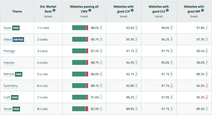 A table showing multiple themes with their market rank and CWV statistics