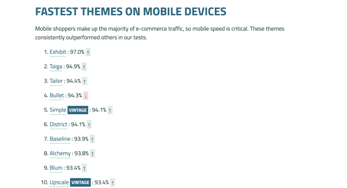 A list showing multiple themes with their percent passing CWV statistics