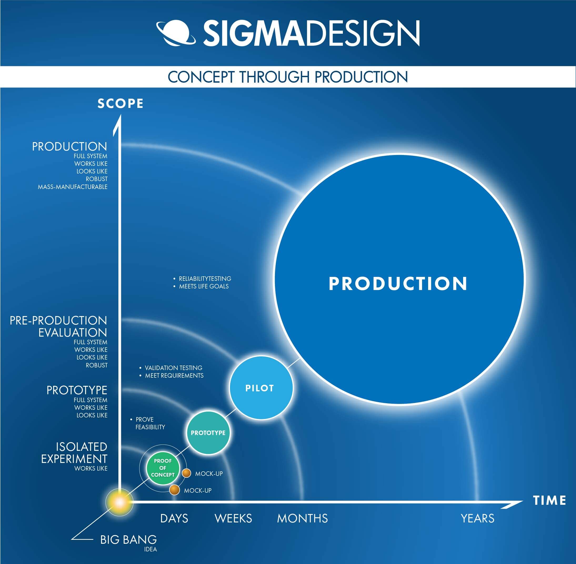 Product Design, Development and Manufacturing