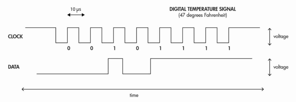 FIGURE 1: DIGITAL TEMPERATURE SIGNAL