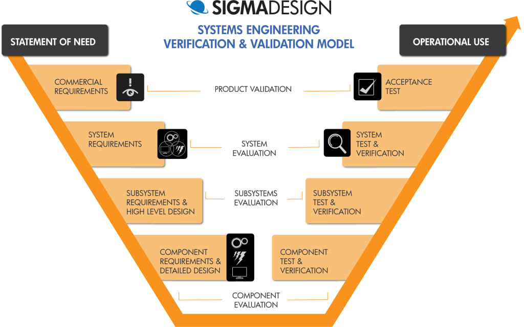 sigmadesign verification and validation model