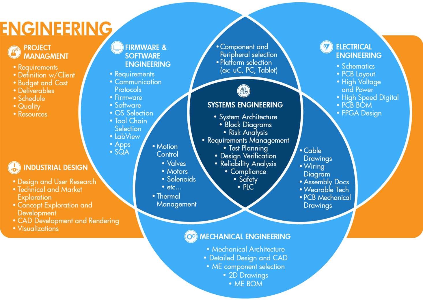 Understand Systems Engineering and how it fits into Product Development in this Venn Diagram