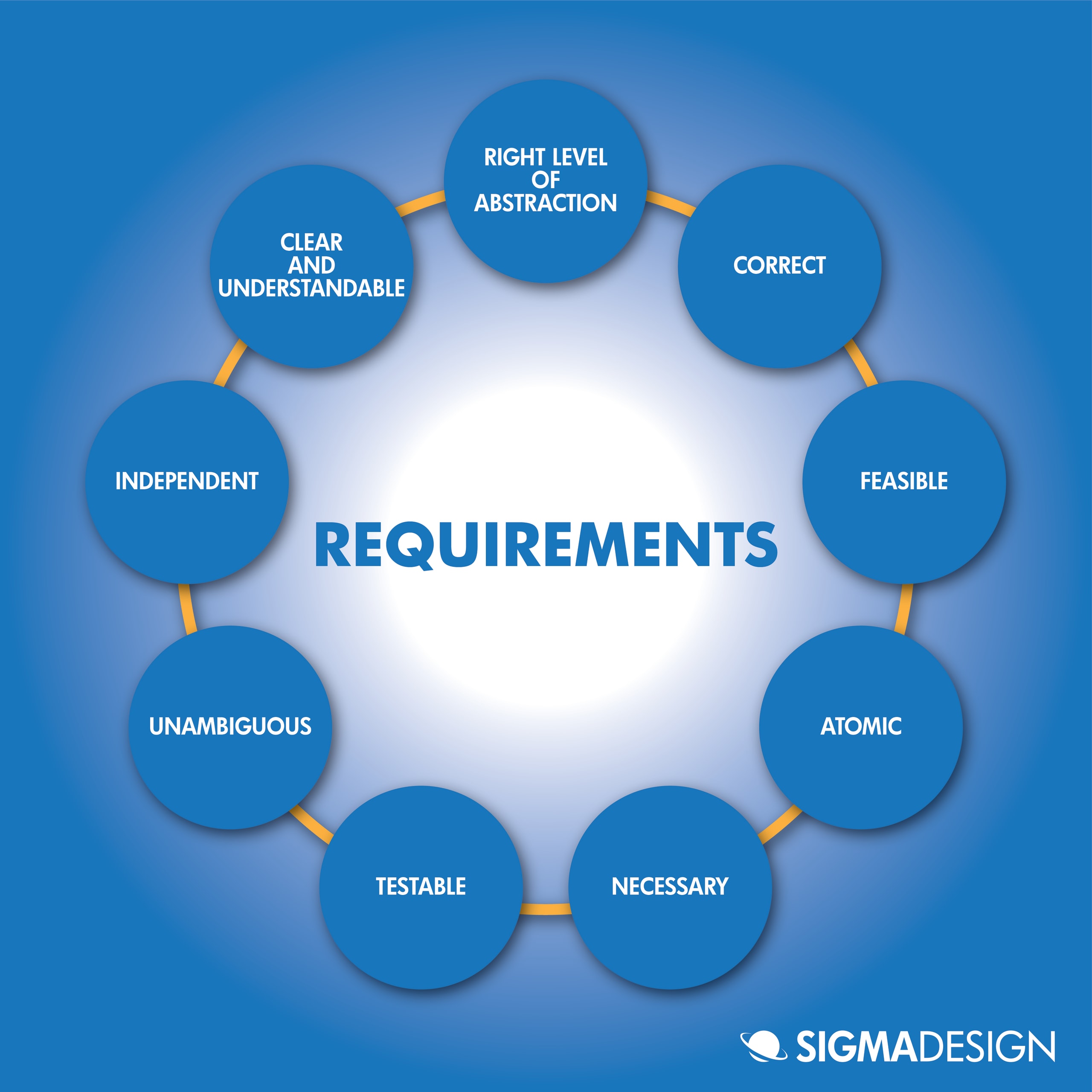 diagram of good requirements defined