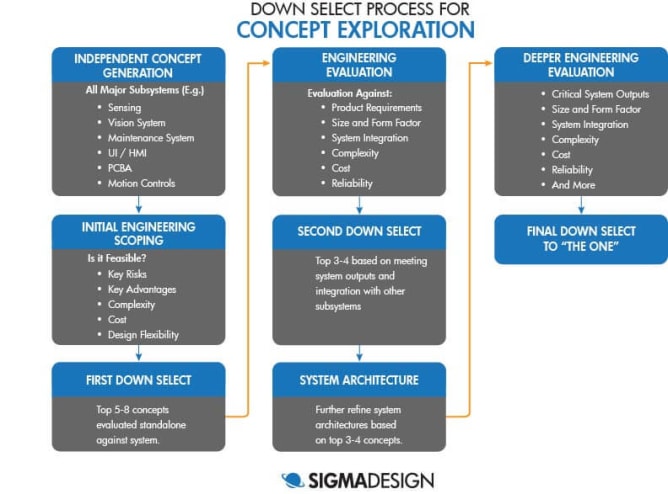 The steps and details of the down select process for concept exploration.