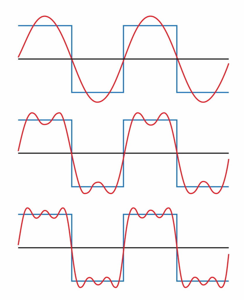Figure 2 shows a square wave (blue) with Fourier approximation (red) becoming more accurate with addition of 1st (top), 3rd (middle), and 5th (bottom) harmonics.