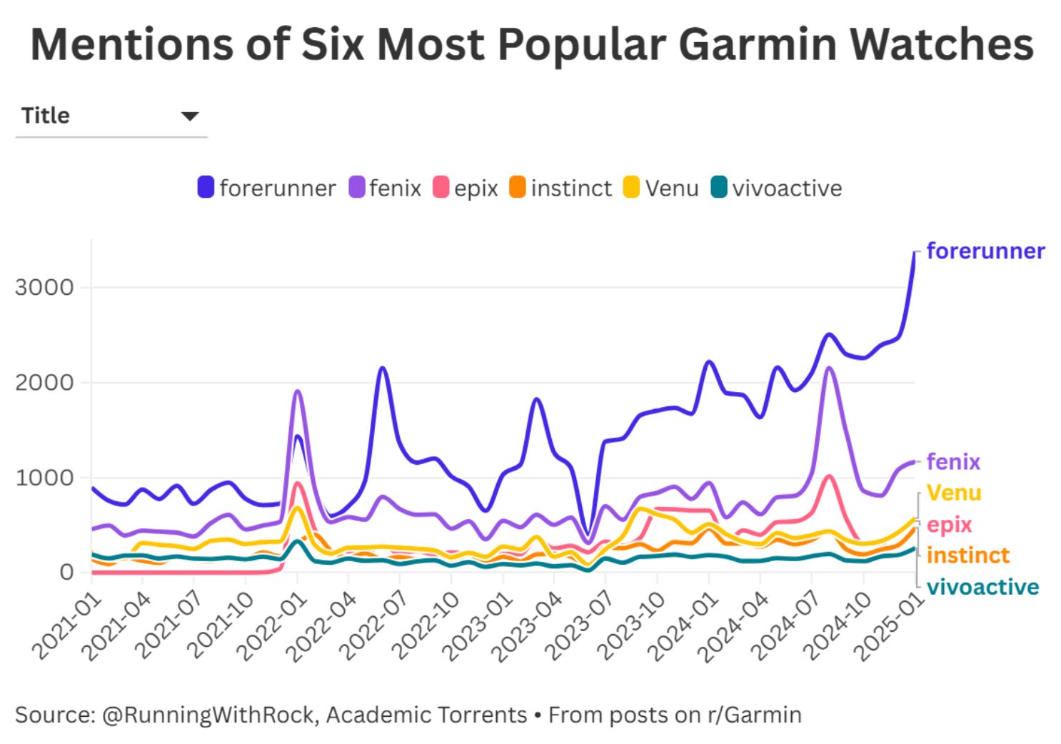Check Out This Data on 18 Popular Garmin Running Watches - Reddit data on the six most popular Garmin running watches