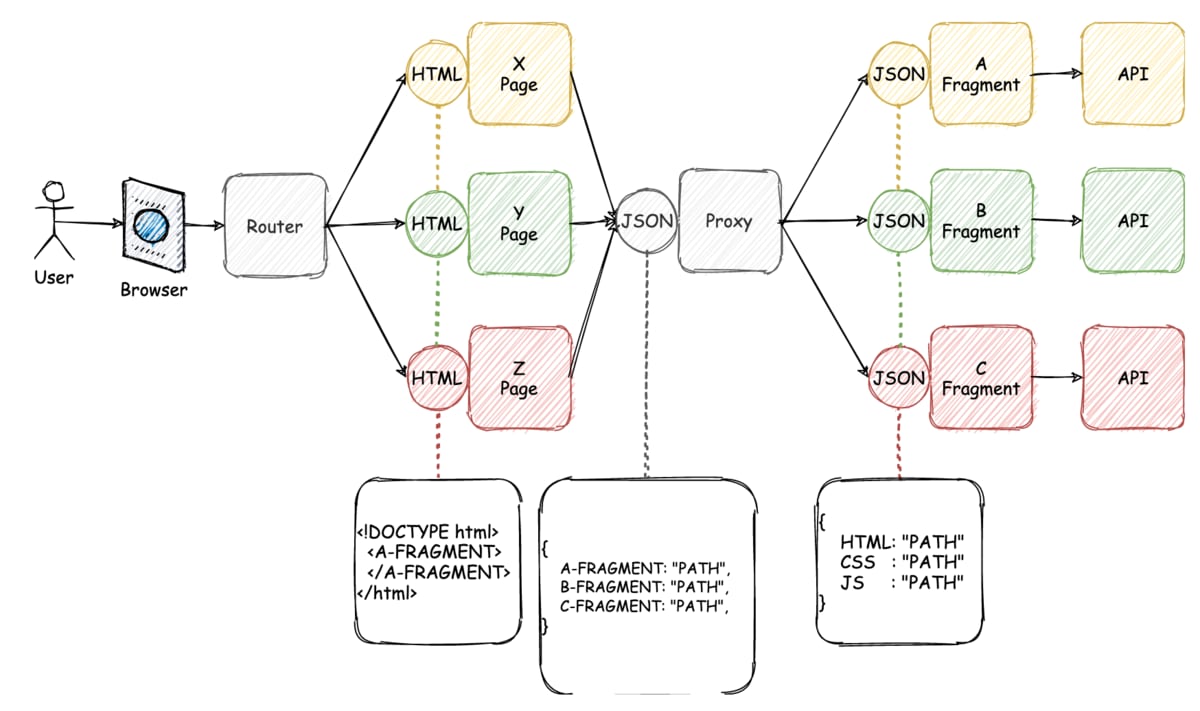 Cloudflare worker + Micro Frontends