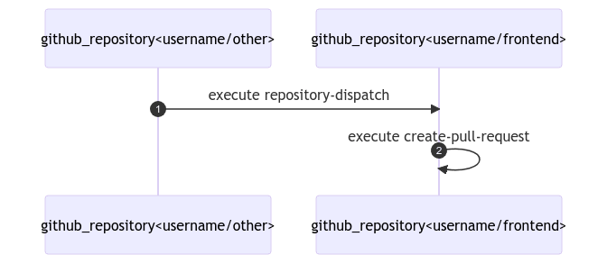 repository_dispatchで別リポジトリのワークフローを起動する流れ
