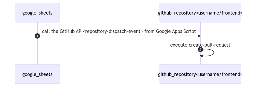Google Sheets（GAS）からGitHub Actionsを起動する流れ