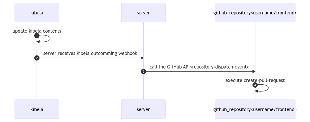 KibelaのWebhook経由でGitHub Actionsを起動する流れ