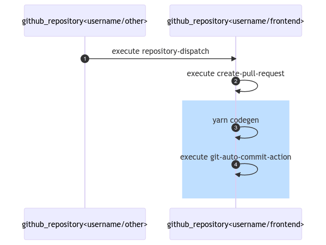 コード生成後に自動コミットしてPRを作る流れ
