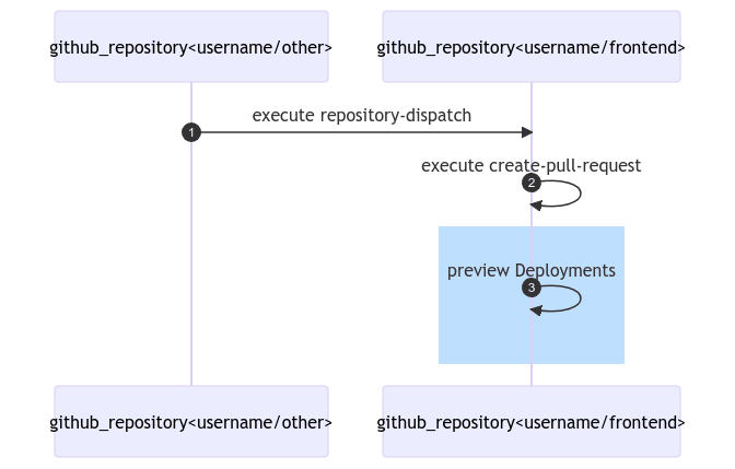 PR更新をPreview環境で確認する流れ