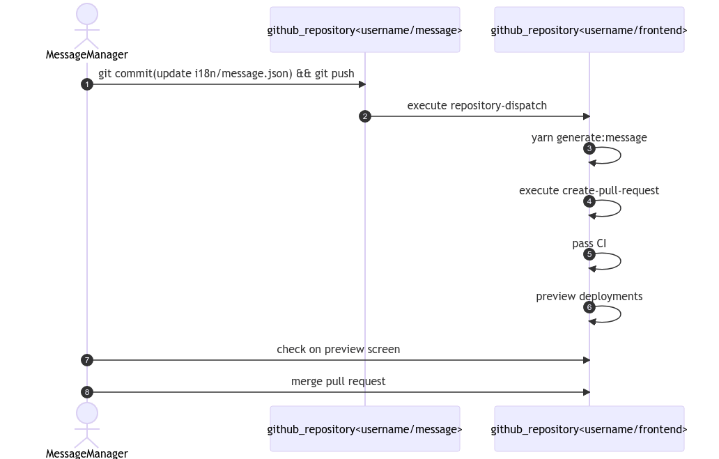 messageリポジトリ更新をfrontendへ同期してPRを作る流れ