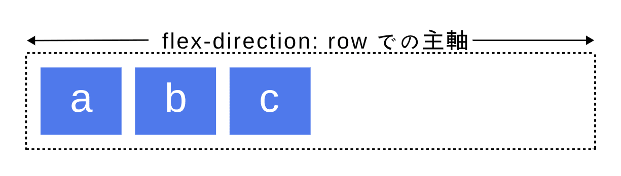 フレックスボックスの基本概念 - CSS: カスケーディングスタイルシート | MDN