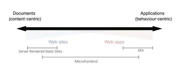 Microfrontends: An approach to building Scalable Web Apps